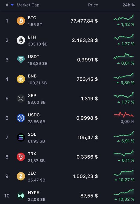 A cryptocurrency market cap ranking table showing top 10 coins including BTC ($77,477.84), ETH ($2,483.28), USDT, BNB ($753.45), XRP ($1.319), USDC, SOL ($105.47), TRX, ZEC, and HYPE with their 24-hour price changes.