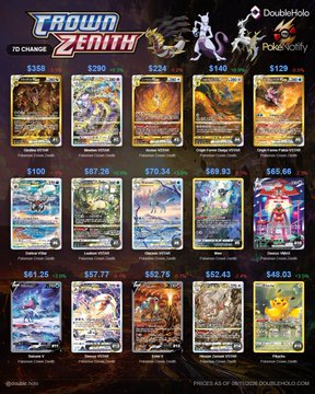 The image is a promotional graphic for the Pokémon Trading Card Game set "Crown Zenith," showcasing various high-priced cards with values listed (e.g., $358, $290, $224, $140, $120 in the top row), prominently featuring the Giratina VSTAR alternate art alongside other VSTAR and V cards. It supports the post's claim by visually confirming that Crown Zenith (CZ) contains numerous high-value chase cards, reinforcing the Gen 1, 3, and 6 fan's belief that the set is worth the hype.