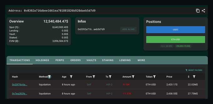 The image shows a blockchain wallet tracker displaying address 0x0392a716dbee1661ea781881826db928daeb547d9 with an overview of 12,540,484.7$, including 6,643,900.40$ spot value, 5,896,584.07$ in vaults, and positions in USDC and ETH-USD (28,716 ETH, +96,529,179.50$). The transactions tab reveals two recent liquidations of -9.16K and -11.31K ETH-USD worth $2,420.17$ and $2,438.55$, illustrating the $69.7M liquidation event referenced in the caption where the whale's ETH long positions were wiped out before re-entering the market.