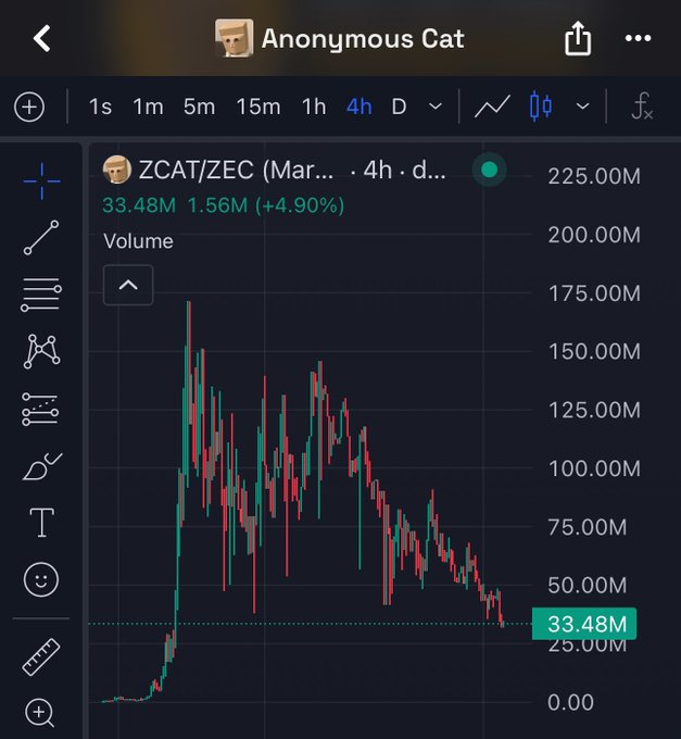 A financial trading chart app named 'Anonymous Cat' displays a 4-hour candlestick chart for ZCAT/ZEC with volume bars, showing a current value of 33.48M and a +4.90% change.