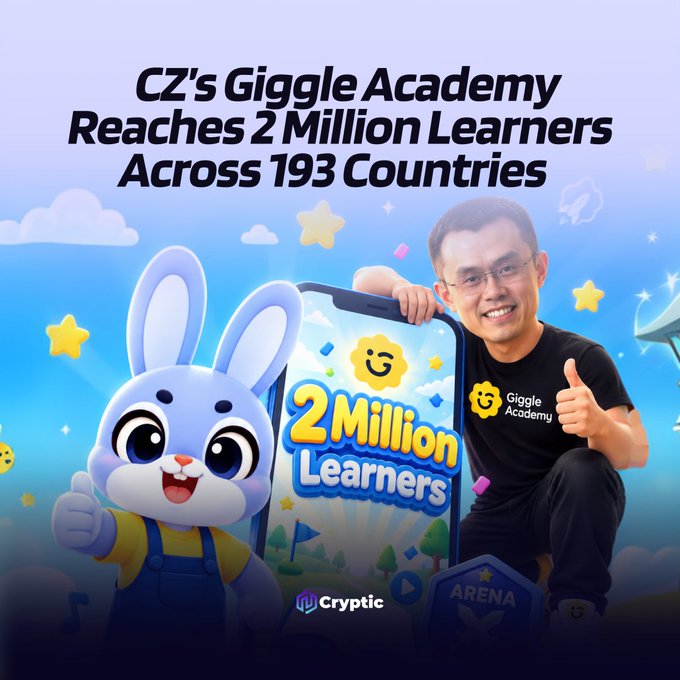 The image features CZ, founder of Binance, posing alongside the Giggle Academy mascot with a large smartphone displaying "2 Million Learners," celebrating the platform's milestone growth from 100,000 to 2 million users across 193 countries.