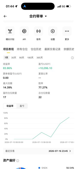 A Chinese-language crypto trading app screenshot titled '合约账单' (Contract Bill) showing a 7-day return rate of 83.86%, profit of +10,096.10 USDT, 14.39% max drawdown, and 77.27% win rate.