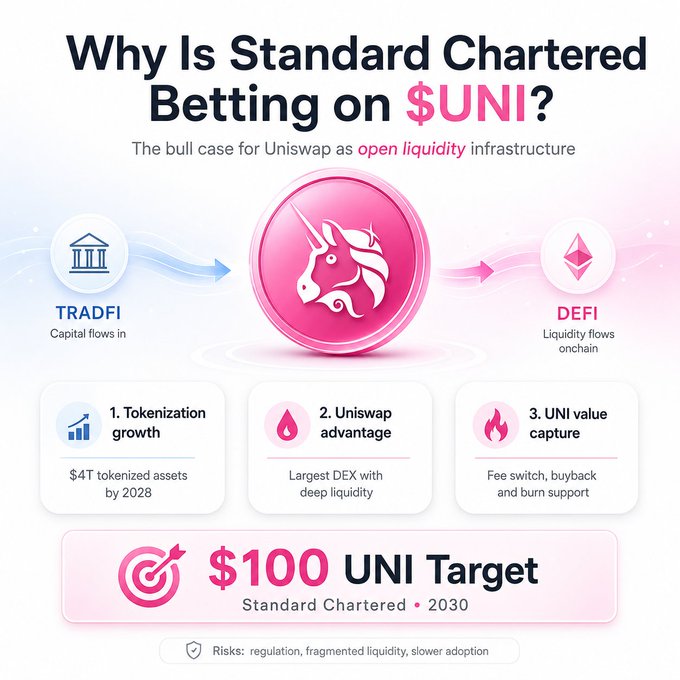 The image shows a circular design, with a pink unicorn symbol on the circle, positioned above three arrows pointing downwards - one towards the bottom left corner, another towards the center of the image, and the third arrow towards the bottom right corner. The title "Why is Standard Chartered betting on $UNI?" is placed at the top, while two other phrases are below it, "The bull case for Uniswap as open liquidity infrastructure" and "Uniswap targets @$100 uni by 203." These phrases provide information about the purpose of Standard Chartered's bet on $UNI.