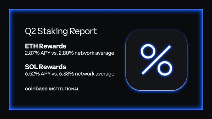 Coinbase Institutional's Q2 Staking Report highlights that their ETH validators achieved a 2.87% APY (vs. 2.80% network average) and SOL validators achieved a 6.52% APY (vs. 6.38% network average), demonstrating how the platform's validators consistently outperform network averages to deliver institutional-grade staking rewards.