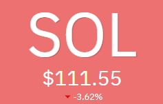 A price ticker for Solana (SOL) showing a price of $111.55 with a decline of -3.62%. The image visually supports the post's question about selling SOL by displaying its recent downward price movement in red.