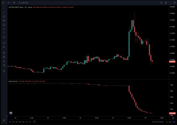 The image shows a chart of stock market data with two lines, one red and one blue, indicating changes in the stock price over time. The line graph indicates that there has been a significant drop in the value of a particular stock or shares recently. Another binance scam hit the order book, which is likely related to this incident as it was referred to both in-text and visually. The image also contains text, specifically a caption that reads "Another binance scam hit the order book."