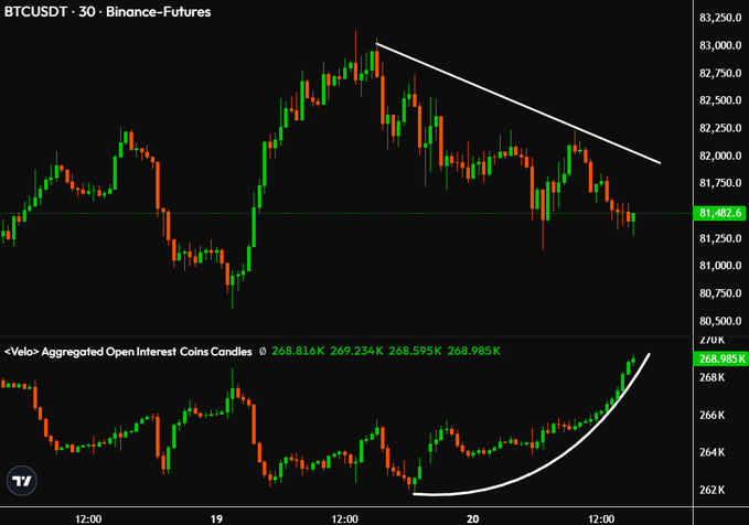BTCUSDT 30-minute Binance Futures chart shows price near 81,482.6 pressing against a descending white trendline, while aggregated open interest rises to about 268,985K—supporting the post’s claim that aggressive short entries could fuel another squeeze.