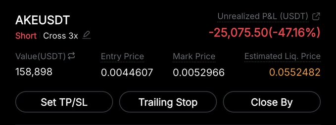 A trading interface shows a short position on AKEUSDT with 3x leverage, currently sitting at a -47.16% loss of -25,075.50 USDT despite the user's confident prediction that the coin will crash to make "big money." The unrealized losses suggest the short trade is not going as planned, with the mark price rising above the entry price.