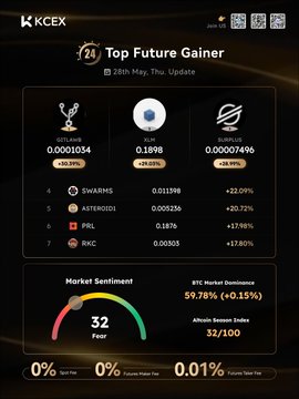 The image shows a black background with white text, displaying information about the top future gainer of Bitcoin. The text includes details such as the name of the person or team behind the gainer, their current position, and the estimated value of their gains. There are also numbers and symbols associated with the data, which provide additional context to the information presented in the image.