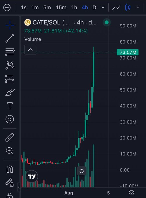 A 4-hour candlestick chart for CATE/SOL showing a sharp price surge, with the latest volume reading at 73.57M (up 42.14%) and price climbing from a flat base in late July to roughly 70-80M by early August—visually supporting the post's bullish "$CATE might be the one" sentiment.
