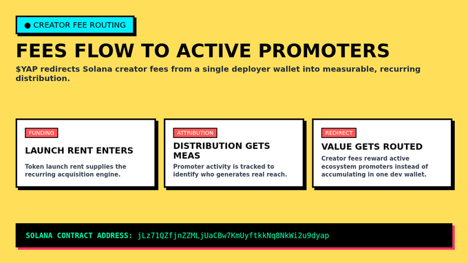 A yellow promotional graphic titled 'FEES FLOW TO ACTIVE PROMOTERS' explaining that '$YAP redirects Solana creator fees' with sections on Funding, Attribution, and Redirect, plus a Solana contract address.