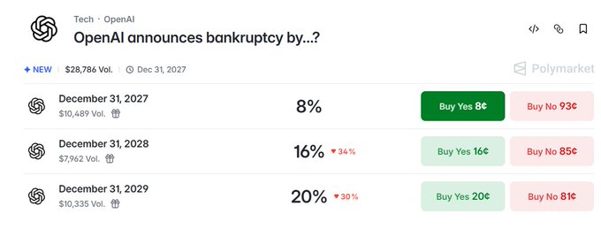 A screenshot of a Polymarket prediction page titled 'OpenAI announces bankruptcy by...?' displays betting odds of 8%, 16%, and 20% for the years 2027, 2028, and 2029 respectively.