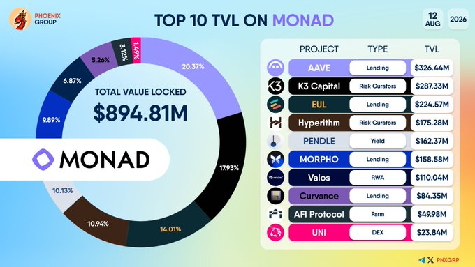 An infographic titled 'TOP 10 TVL ON MONAD' dated 12 AUG 2026 from Phoenix Group, showing a Total Value Locked of $894.81M, with AAVE ($326.44M) leading, followed by K3 Capital, EUL, Hyperithm, PENDLE, MORPHO, Valos, Curvance, AFI Protocol, and UNI.