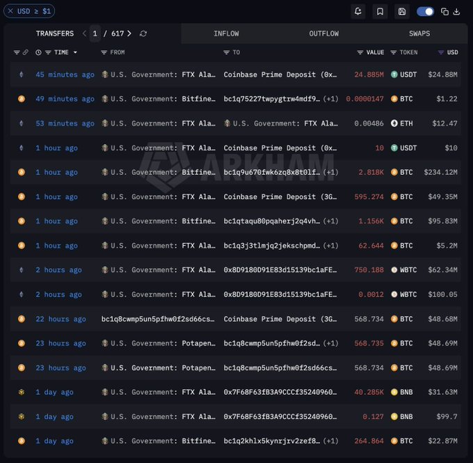The image shows an Arkham Intelligence transfer tracking dashboard displaying a list of cryptocurrency transactions, including multiple movements of BTC (totaling tens of thousands of coins) and USDT from U.S. Government wallets (labeled "U.S. Government: FTX Ala..." and "U.S. Government: Bitfine...") to Coinbase Prime Deposit addresses, with transaction values reaching $234.12M and $49.35M, visualizing the ~$470 million in seized crypto being moved to Coinbase as described in the post.
