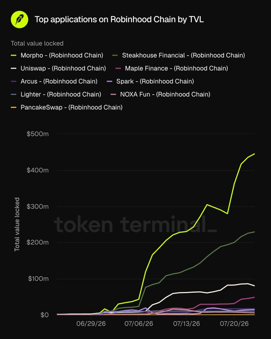 This chart displays the "Top applications on Robinhood Chain by TVL," with lines representing Morpho, Steakhouse Financial, Uniswap, Maple Finance, Arcus, Spark, Lighter, NOXA Fun, and PancakeSwap, showing their total value locked over time. The post lists these same applications in descending order by TVL and mentions @RobinhoodCrypto.