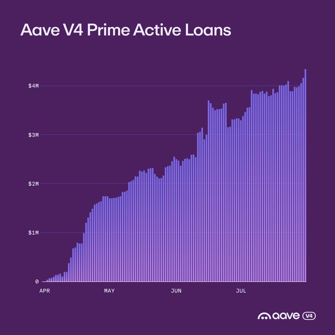 A purple bar chart titled 'Aave V4 Prime Active Loans' shows loan growth from April to July, rising from $0 to over $4M, branded with the Aave V4 logo.