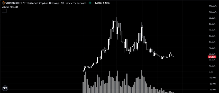 A candlestick chart from Dexscreener shows the STONKBROKER/ETH pair on Uniswap, currently trading at 24.85M (down 5.53%) with a volume of 105.44K. The price action illustrates a sharp rally to a peak near 90M followed by a steep decline back toward the ~25M range, visually supporting the post's claim that the token has been "bleeding" and has retraced close to earlier entry levels for investors.