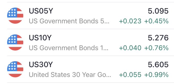 The image displays U.S. Treasury bond yields rising, with the 5-year (US05Y) at 5.095% (+0.45%), the 10-year (US10Y) at 5.276% (+0.76%), and the 30-year (US30Y) at 5.605% (+0.99%). These climbing long-term Treasury yields directly support the post's concern about 8% mortgages, since mortgage rates typically track the 10-year Treasury, and continued upward pressure on yields signals that significantly higher mortgage rates could be on the horizon.