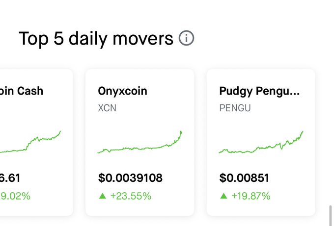 A screenshot of a 'Top 5 daily movers' section showing cryptocurrency charts, including 'Onyxcoin' (XCN) at $0.0039108 (+23.55%) and 'Pudgy Pengu...' (PENGU) at $0.00851 (+19.87%).