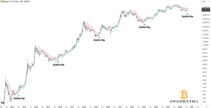 The image shows the Bitcoin/U.S. Dollar 6-day chart with multiple "Bullish flip" annotations marking historical instances where the Supertrend indicator turned bullish, each preceding major price rallies since 2011. This visualizes the post's claim that the Supertrend has never flipped bullish without the bottom already being in, suggesting the current flip may indicate the market bottom has passed.
