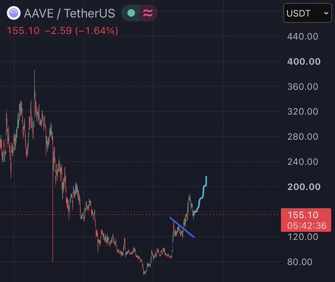 A candlestick chart of AAVE/TetherUS is shown, currently trading at $155.10, down 1.64% (-$2.59), with a blue trendline support drawn on the recent upward price action. The chart visually supports the bullish thesis, showing AAVE recovering from lows near $80 toward the $200+ range with no clear resistance overhead, suggesting a potential run to $210.