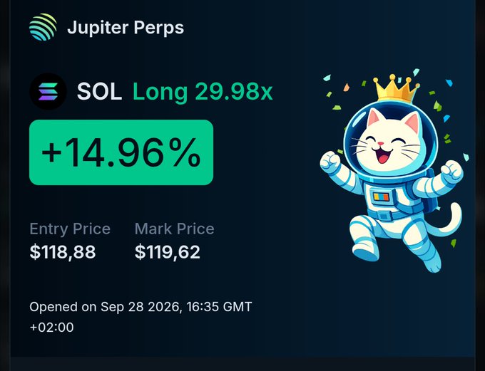 A trading interface from Jupiter Perps showing a SOL Long position at 29.98x leverage with a +14.96% gain. Entry Price is $118.88, Mark Price is $119.62, opened Sep 28 2026, featuring a cartoon cat astronaut mascot.