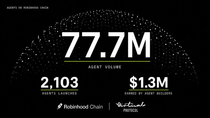 A black graphic from Robinhood Chain and Virtuals Protocol highlights key agent metrics: "77.7M AGENT VOLUME," "2,103 AGENTS LAUNCHED," and "$1.3M EARNED BY AGENT BUILDERS," under the header "AGENTS ON ROBINHOOD CHAIN." The image visually reinforces the post's celebration of Robinhood Chain's agent ecosystem growth and Virtuals Protocol's role in powering it.