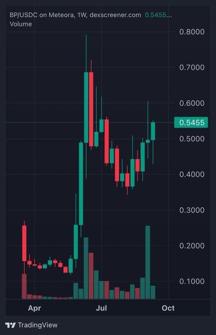 TradingView weekly candlestick chart for BP/USDC on Meteora showing price around 0.5455 with significant volatility between April and October.