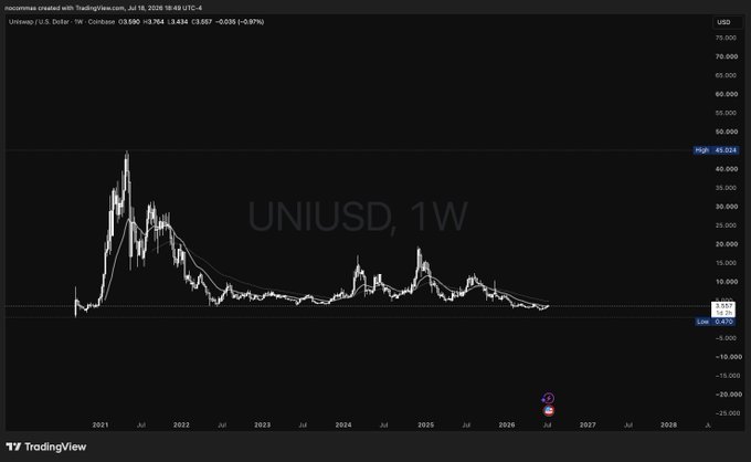 A TradingView weekly chart of UNISUD/USDT (Uniswap) showing a price of 3.590 USDT with a current level near multi-year lows, highlighting UNI as a high-risk speculative bet that combines meme and DeFi recovery dynamics. The chart illustrates the massive decline from its 2021 highs near $45 to current levels around $3.59, visually reinforcing the post's view that UNI is at a critical support zone worth watching.