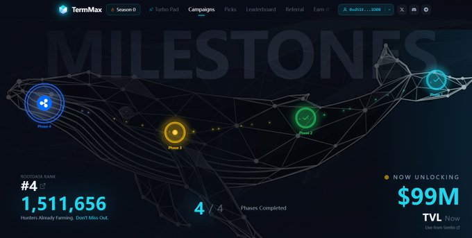 The image shows the TermMax Campaigns dashboard highlighting a "MILESTONES" progress page, with Hunters Rank #4, 1,511,656 points, 4/4 phases completed, and the current phase unlocking $99M TVL. This relates to the post by announcing TermMaxFi's official TGE on August 25th and the 15% token details, suggesting the project is progressing through its campaign milestones toward the token generation event.