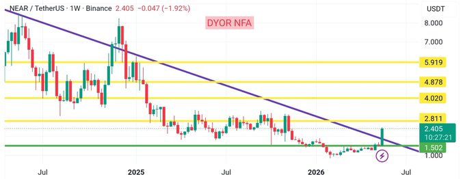 ursi.usot chart with a purple diagonal line and red vertical lines, labeled "Dyor" and "NFA", against a gray background.