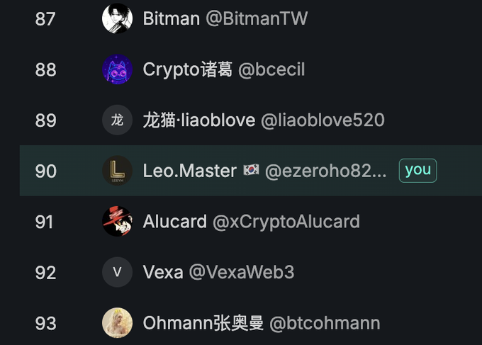 A screenshot of a dark-mode leaderboard or ranking list, displaying numbered entries (87-93) with usernames and avatars, such as 'Bitman @BitmanTW' and 'Vexa @VexaWeb3'. The user's own entry, 'Leo.Master 🇰🇷 @ezeroho82...', is highlighted at rank 90 with a 'you' badge.