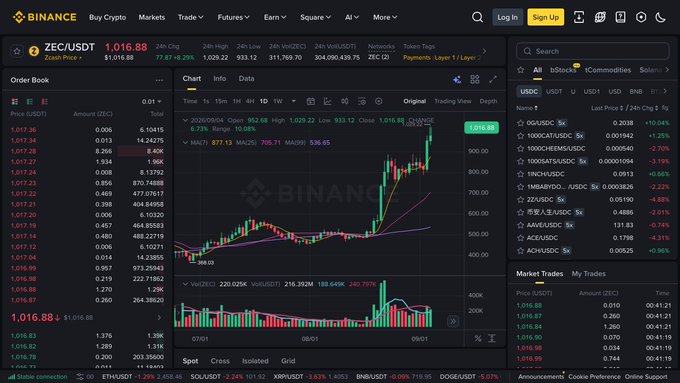 Screenshot of the Binance cryptocurrency exchange interface showing the ZEC/USDT trading pair at $1,016.88 with a candlestick chart and order book.