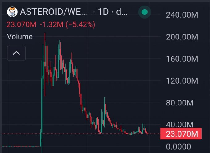 This is a cryptocurrency trading chart for ASTEROID/WE, showing a significant price drop to 23.070M. The accompanying post laments the lack of liquidity and users for meme coins like $ASTEROID and $CASHCAT, suggesting $ASTEROID could have reached $500M value with Elon Musk's involvement.