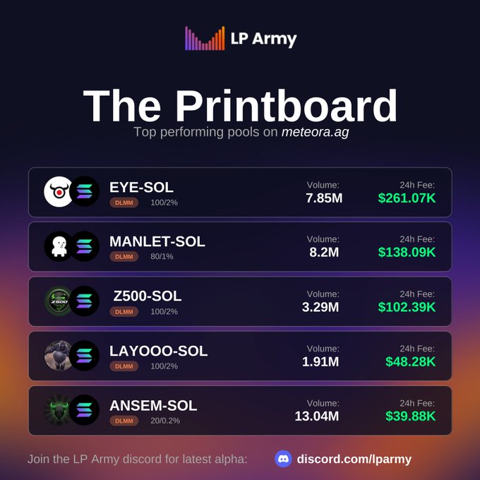 "The Printboard by LP Army ranks the top 5 fee-earning liquidity pools on meteora.ag, led by EYE-SOL ($261.07K fees, 7.85M volume), followed by MANLET-SOL ($138.09K), Z500-SOL ($102.39K), LAYOOO-SOL ($48.28K), and ANSEM-SOL ($39.88K) with the highest volume at 13.04M."