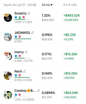 A leaderboard ranks users by USD holdings, with SmokEy at #1 holding $483.52K (+4,049.33%), followed by JADAWGS, mercy, Nach, and Cowboy.