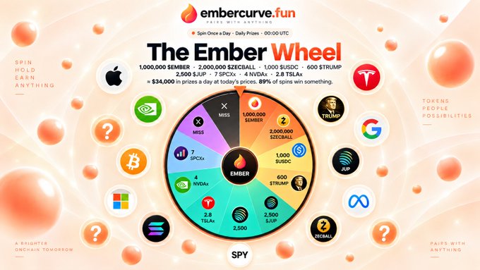 The image displays "The Ember Wheel" promotional graphic for embercurve.fun, featuring a spinning prize wheel with daily prizes of 1,000,000 $EMBER, 2,000,000 $ZECBALL, 1,000 $USDC, 600 $TRUMP, 2,500 $JUP, 7 $SPCXx, 4 $NVDAx, and 2.8 $TSLAx, surrounded by brand icons including Apple, Google, Tesla, and Microsoft, with the tagline "Spin Once a Day – Daily Prizes – 00:00 UTC" and a note that approximately $34,000 in prizes are given daily.