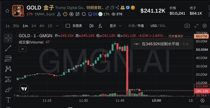 A trading chart for 'GOLD 金子' token on what appears to be GMGN.AI, showing a price of $241.12K with a recent sharp drop, listed as Trump Digital Gold trending.