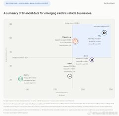 A business infographic titled 'A summary of financial data for emerging electric vehicle businesses,' featuring various company logos plotted on a graph.
