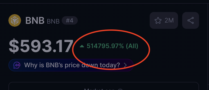 A cryptocurrency price tracking page showing BNB at $593.17 with an 'All' time gain of 514795.97% circled in red, ranked #4.