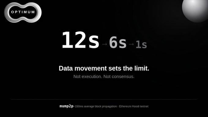 A black presentation slide with the OPTIMUM logo shows performance metrics: '12s → 6s → 1s' with the text 'Data movement sets the limit. Not execution. Not consensus.' and a footnote citing mump2p's 150ms average block propagation on the Ethereum Hooli testnet.