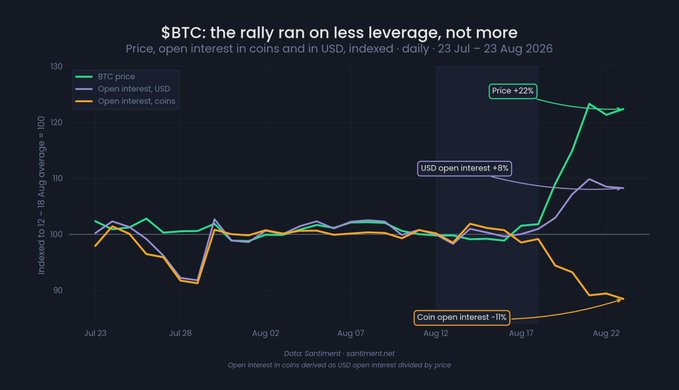 Chart titled "$BTC: the rally ran on less leverage, not more" showing BTC price (+22%), USD open interest (+8%), and coin open interest (-11%) from Jul 23 to Aug 23, 2026.