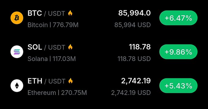 A cryptocurrency price ticker showing Bitcoin (BTC/USDT) at 85,994.0 (+6.47%), Solana (SOL/USDT) at 118.78 (+9.86%), and Ethereum (ETH/USDT) at 2,742.19 (+5.43%).