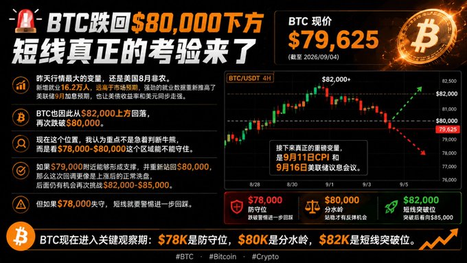 The image is a Chinese financial analysis graphic showing Bitcoin's price drop below $80,000, with a current price of $79,625 as of September 4, 2026, displayed alongside a BTC/USDT 4-hour candlestick chart. It highlights key technical levels—$78,000 as support, $80,000 as a watershed, and $82,000 as a short-term breakout point—while noting that next week's real variables are the September 11 CPI and September 16 FOMC meeting, providing visual context to the accompanying post about BTC falling below $80,000 and facing its true short-term test.