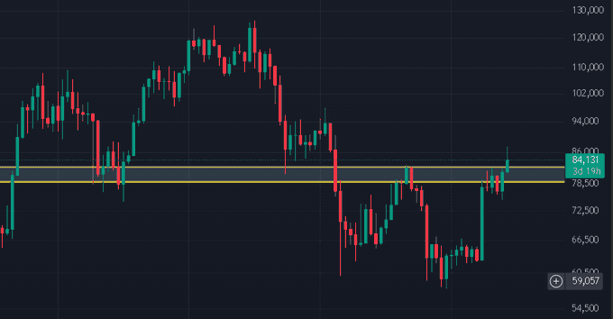 A candlestick chart showing a recent uptrend with prices breaking above the 78,500 and 84,131 resistance levels, with visible price ranges from 59,057 to 130,000.