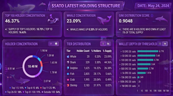 A purple screen displays a dashboard with various data points, including whale concentration, whale population, and whale habitat.