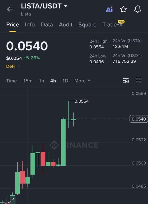 The image shows a Binance price chart for LISTA/USDT at $0.0540, up 5.26%, with a 24-hour high of $0.0554 and low of $0.0496 on the 4-hour timeframe. The candlestick chart displays a significant recent price surge, visually supporting the claim of LISTA's 12% intraday gain.