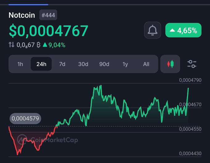 !"This post is about cryptocurrency, which has recently peaked at $NOT and now appears to be slumping. The green candles suggest that it's still early in the day when Bitcoin is trading. As it comes down the market will likely experience a dip."