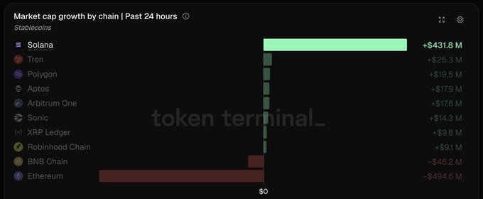 A Token Terminal chart titled 'Market cap growth by chain | Past 24 hours | Stablecoins' showing Solana leading at +$431.8M, with BNB Chain at -$46.2M and Ethereum at -$494.6M.