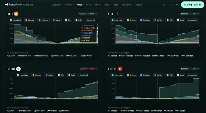 A Hyperliquid Analytics dashboard displaying side-by-side liquidity order book comparisons across multiple exchanges (Hyperliquid, Binance, Coinbase, Lighter, OKX, Bybit, and DeDust) for four assets: BTC ($93,776.05), ETH ($3,103.72), SXPHX ($1,499.92), and SNDK ($1,395.20). The charts visually demonstrate Hyperliquid's significantly deeper liquidity — often by an order of magnitude — particularly for the S&P 500 perps (SXPHX) compared to other venues.